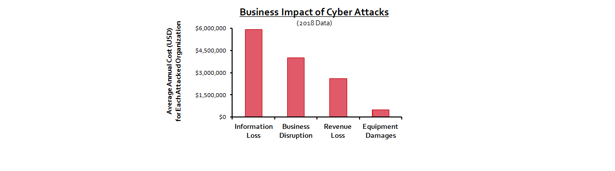 Business Impact of Cyber Attacks