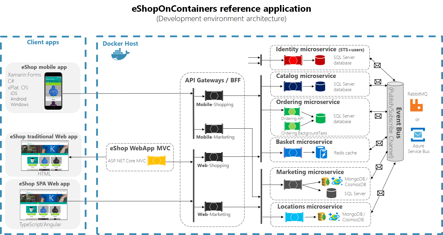 Microsoft’s eShop on Containers