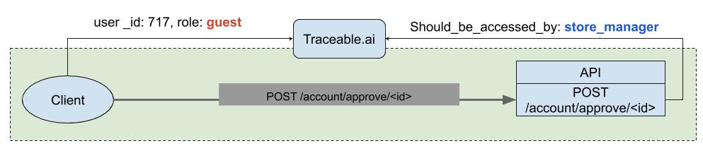 How Traceable Solves the Problem