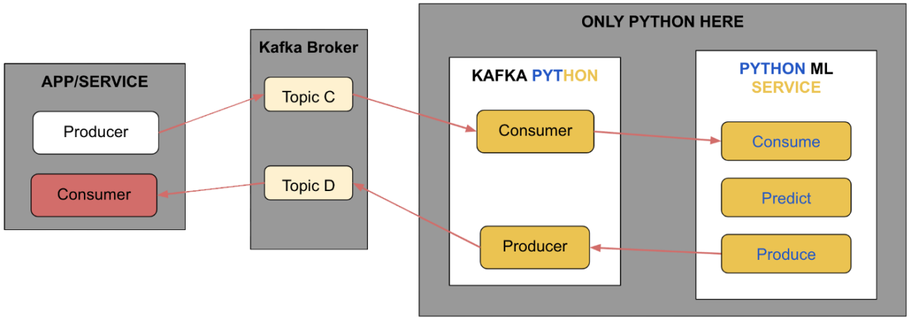Scaling Kafka for Machine Learning in Python | Traceable App & API Security