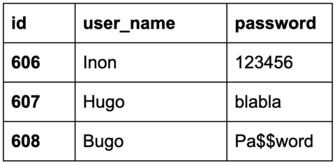 object ID - user table