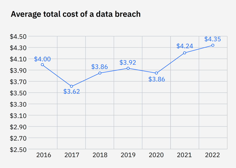 Lessons from IBM's 2022 Cost of a Data Breach Report Traceable API