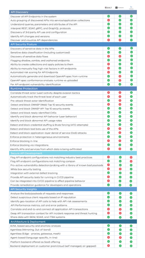 Salt Security vs Noname Security