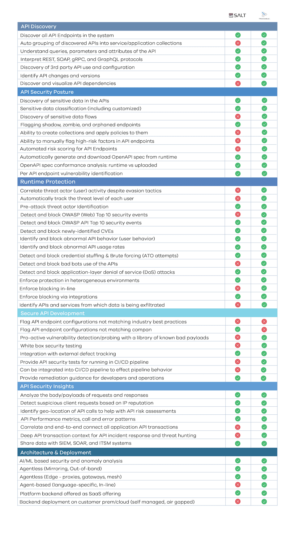 Salt Security vs Traceable AI